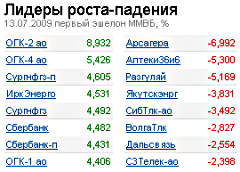 лидеры роста/падения