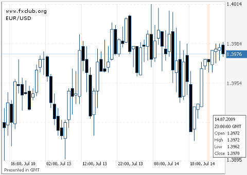 евро/доллар