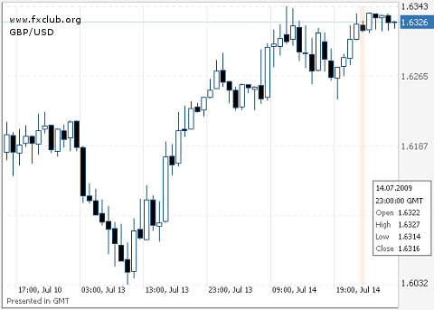 фунт/доллар