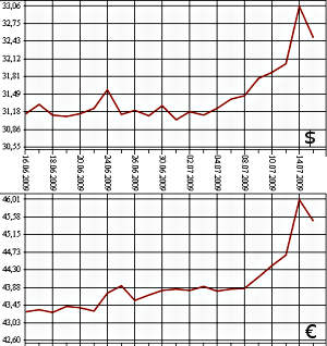 ЦБ РФ: доллар, евро, 15.06.09 - 15.07.09