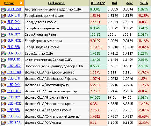 котировки котировки