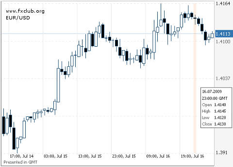 евро/доллар