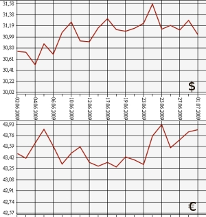 Банк России на 1 июля понизил курс доллара США до 31,0385 рубля, а курс евро к рублю повысил – до 43,8512 рубля. На торгах ЕТС ММВБ 30 июня средневзвешенный курс доллара с расчетами на "завтра" составил 31,0549 рубля, курс евро - 43,8535 рубля.  Центробанк на 1 июля понизил официальный курс доллара США более чем на 25 копеек - с 31,2904 рубля до 31,0385 рубля. Официальный курс евро повышен - более чем на 3 копейки (с 43,8191 рубля до 43,8512 рубля). Стоимость бивалютной корзины (0,45 евро и 0,55 доллара) упала более чем на 12 копеек - с 36,9283 рубля до 36,8042 рубля. За месяц доллар вырос на 29 копеек, а евро – более чем на 36 копеек.  Единая торговая сессия межбанковской валютной биржи показала аналогичную динамику. По итогам ЕТС ММВБ 30 июня средневзвешенный курс доллара США с расчетами "завтра" уменьшился почти на 17 копеек (с 31,2241 рубля до 31,0549 рубля). Средневзвешенный курс евро с расчетами "завтра" вырос почти на 5 копеек по сравнению с результатами предыдущих торгов 29 июня - с 43,8062 рубля до 43,8535 рубля.   ЦБ РФ доллар, евро, 1.06.09 - 1.07.09