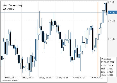 евро/доллар