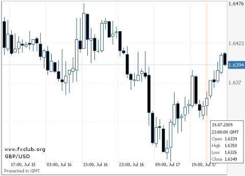 фунт/доллар