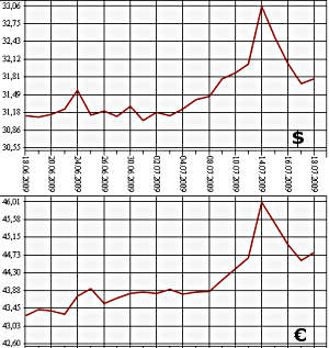 ЦБ РФ: доллар, евро. 18.06.09 - 18.07.09