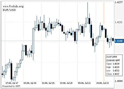 евро/доллар