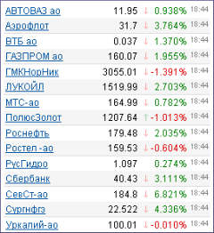 Котировки акций