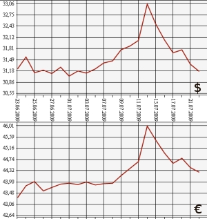 ЦБ РФ: доллар, евро, 22.06.09 - 22.07.09