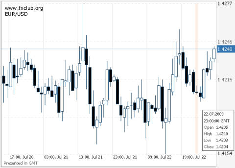 евро/доллар евро/доллар