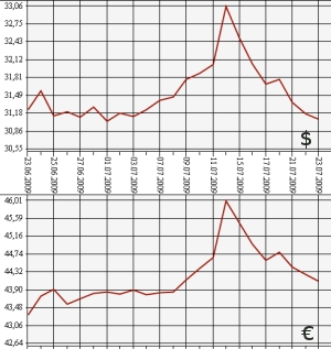 ЦБ РФ: доллар, евро, 23.06.09 - 23.07.09