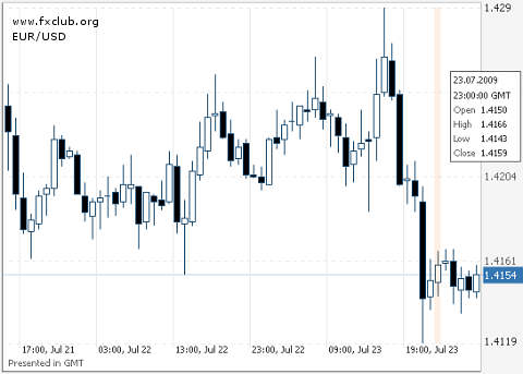 евро/доллар евро/доллар