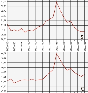ЦБ РФ: доллар, евро, 24.06.09 - 24.07.09