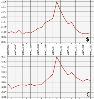 ЦБ РФ: доллар, евро, 25.06.09 - 25.07.09