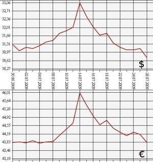 ЦБ РФ: доллар, евро, 28.06.09 - 28.07.09
