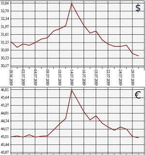 ЦБ РФ: доллар, евро. 29.06.09 - 29.07.09