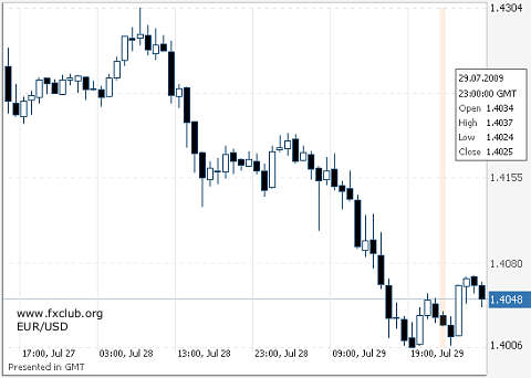 евро/доллар