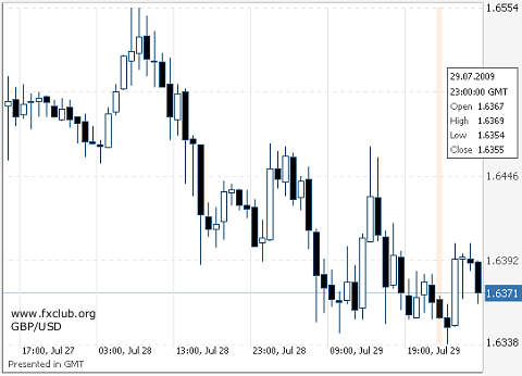 фунт/доллар