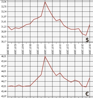 ЦБ РФ: доллар, евро, 30.06.09 - 30.07.09
