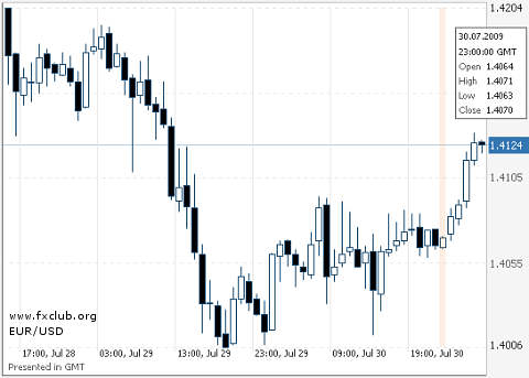 евро/доллар