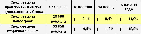 Средняя цена предложения жилой недвижимости г. Омска на 03.08.2009 Средняя цена предложения жилой недвижимости г. Омска на 03.08.2009