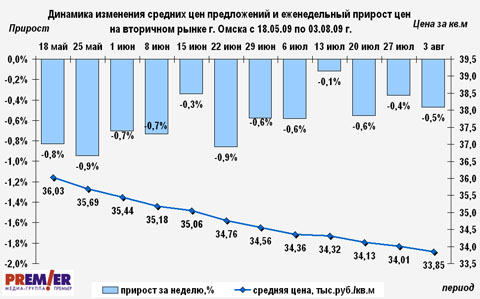 Динамика изменения средних цен предложений и еженедельный прирост цен Динамика изменения средних цен предложений и еженедельный прирост цен