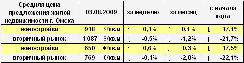 Цена предложения жилья г. Омска в долларах и евро на 03.08.2009 Цена предложения жилья г. Омска в долларах и евро на 03.08.2009