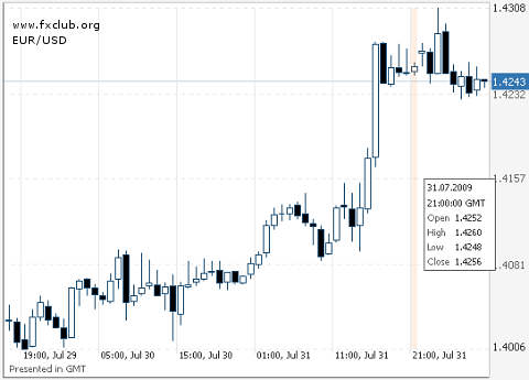евро/доллар
