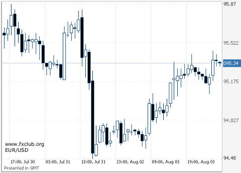 евро/доллар евро/доллар