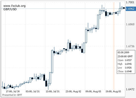 фунт/доллар фунт/доллар