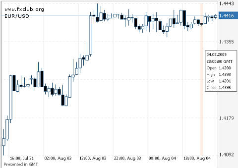 евро/доллар