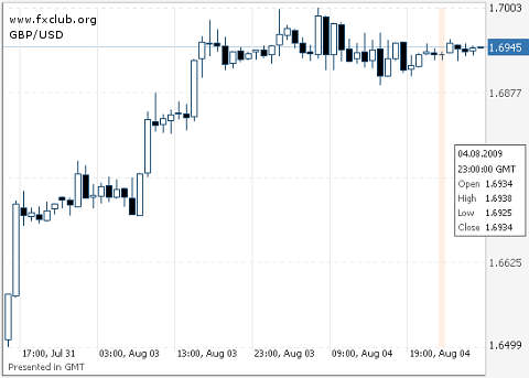 фунт/доллар