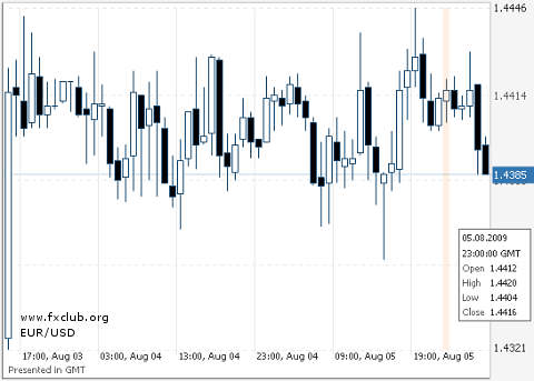 евро/доллар