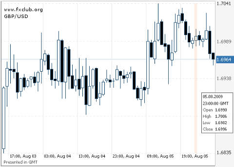 фунт/доллар