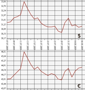 ЦБ РФ: доллар, евро, 6.07.09 - 6.08.09