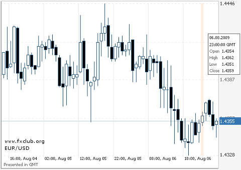 евро/доллар евро/доллар