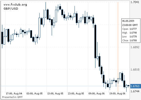 фунт/доллар