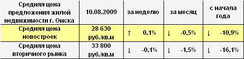 Средняя цена предложения жилой недвижимости г. Омска на 10.08.2009 Средняя цена предложения жилой недвижимости г. Омска на 10.08.2009
