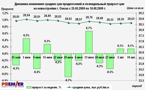 Динамика изменения средних цен предложений и еженедельный прирост цен Динамика изменения средних цен предложений и еженедельный прирост цен