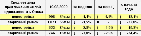 Цена предложения жилья г. Омска в долларах и евро на 10.08.2009 Цена предложения жилья г. Омска в долларах и евро на 10.08.2009