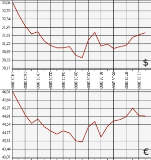 ЦБ РФ: доллар, евро, 12.07.09 - 12.08.09