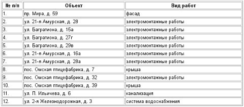 Дома, где капремонт завершен Дома, где капремонт завершен