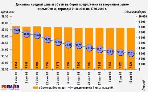 Динамика  средней цены и объем выборки предложения