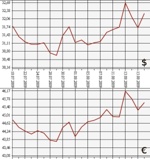 ЦБ РФ: доллар, евро, 18.07.09 - 18.08.09