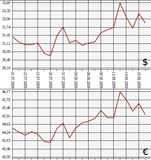 ЦБ РФ: доллар, евро, 19.07.09 - 19.08.09