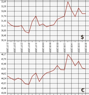 ЦБ РФ: доллар, евро, 20.07.09 - 20.08.09