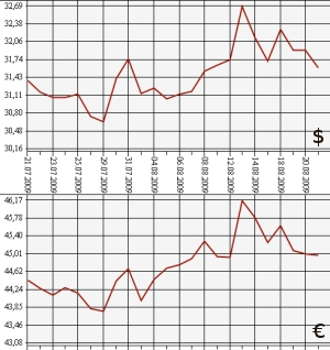 ЦБ РФ: доллар. евро, 21.07.09 - 21.08.09