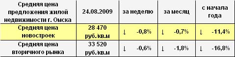 Средняя цена предложения жилой недвижимости г. Омска на 24.08.2009