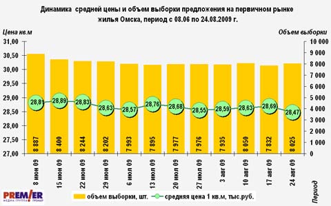 Динамика  средней цены и объем выборки предложения 