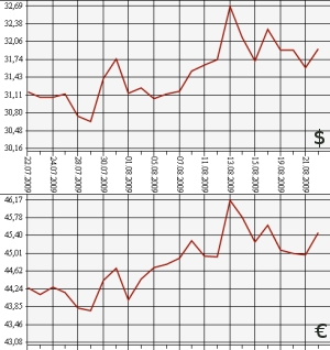 ЦБ РФ: доллар, евро, 22.07.09 - 22.08.09
